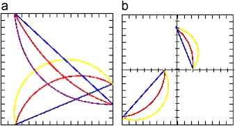 Chorlets at differents scales