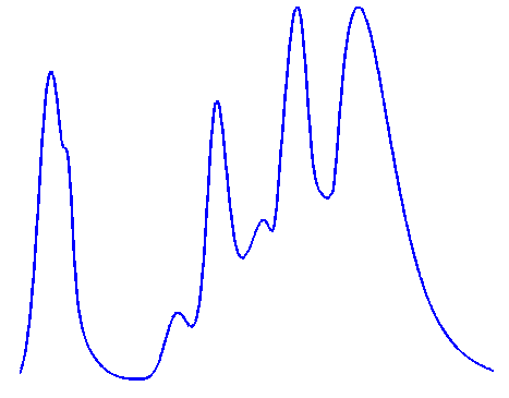 Chromatographic peaks and noise baseline separation with sparsity