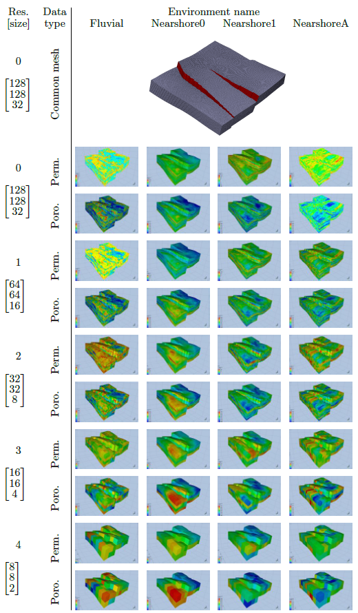 Visualization of LUNDIsim meshes and associated properties. Top: common model mesh with three faults. Bottom: permeability and porosity properties for all four environments (right-most columns: Fluvial, Nearshore0, Nearshore1, NearshoreA), for each of five available resolutions (bottom-most rows). Data type, resolution and size are given as row headers