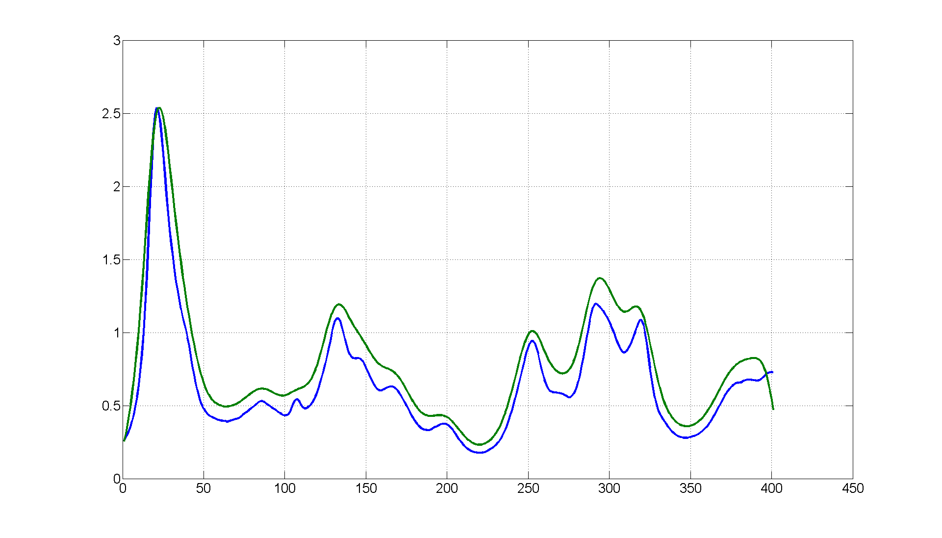 signaux <i>s</i>