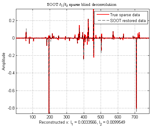 Chromatographic peaks and noise baseline separation with sparsity