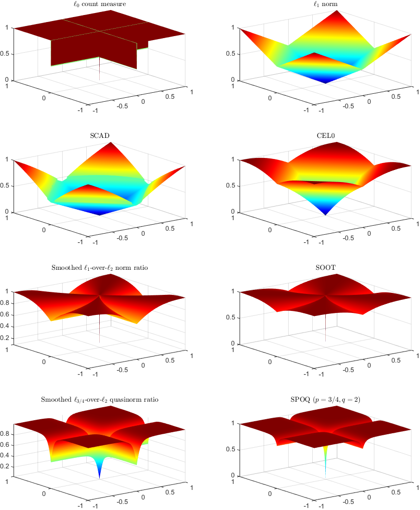 SPOQ: Sparsity count, norm and quasinorm ratio penalties