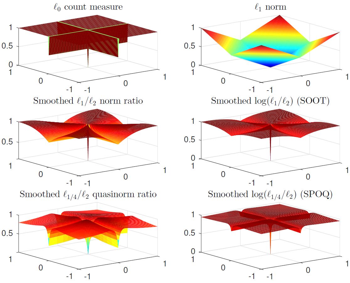 SPOQ: Sparsity count, norm and quasinorm ratio penalties