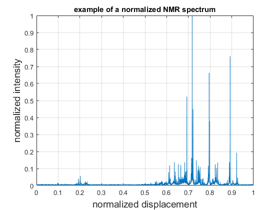 NMR spectrum, chemometrics, analytical chemistry